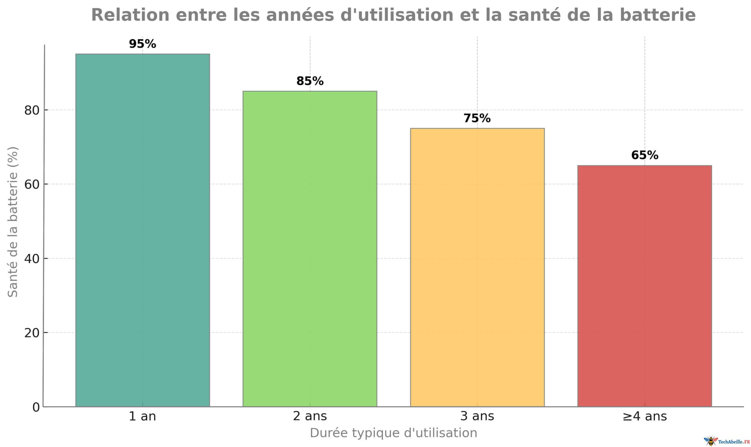 Relation entre les années d'utilisation et la santé de la batterie